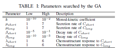 Parameters searched by the GA